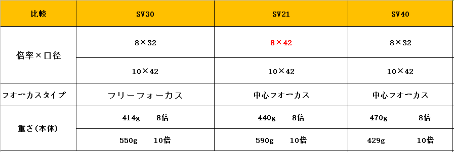 SVBONY SV21 SV30 SV40 双眼鏡 比較表