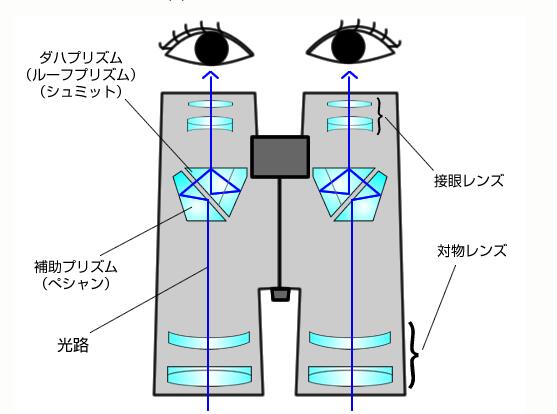 ダハ式双眼鏡の光路図 ダハ式双眼鏡の光路図