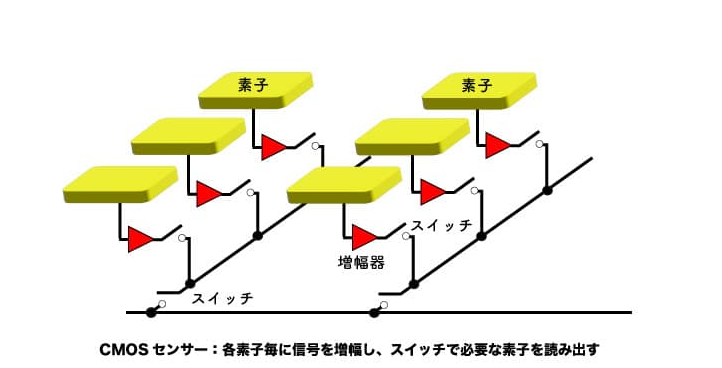 CMOSセンサー 構造 原理
